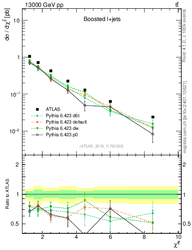 Plot of ttbar.chi in 13000 GeV pp collisions