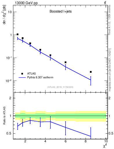 Plot of ttbar.chi in 13000 GeV pp collisions