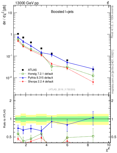 Plot of ttbar.chi in 13000 GeV pp collisions
