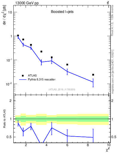 Plot of ttbar.chi in 13000 GeV pp collisions
