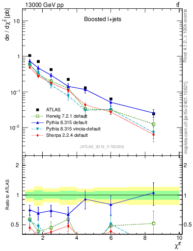 Plot of ttbar.chi in 13000 GeV pp collisions