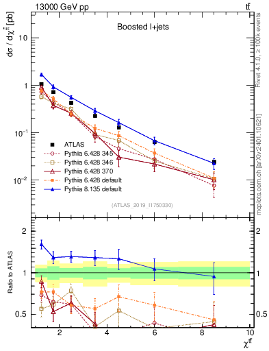 Plot of ttbar.chi in 13000 GeV pp collisions