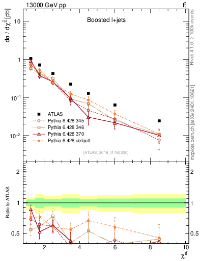 Plot of ttbar.chi in 13000 GeV pp collisions