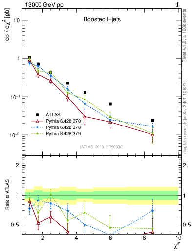 Plot of ttbar.chi in 13000 GeV pp collisions