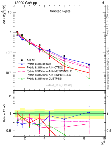 Plot of ttbar.chi in 13000 GeV pp collisions