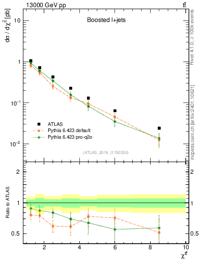 Plot of ttbar.chi in 13000 GeV pp collisions