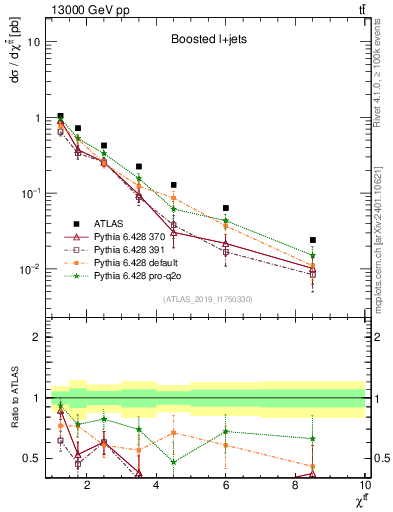 Plot of ttbar.chi in 13000 GeV pp collisions