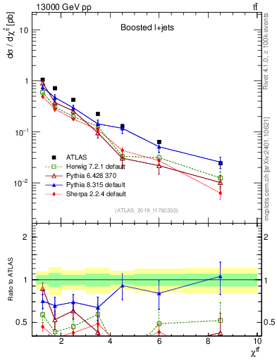 Plot of ttbar.chi in 13000 GeV pp collisions
