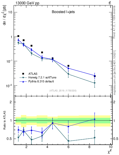 Plot of ttbar.chi in 13000 GeV pp collisions