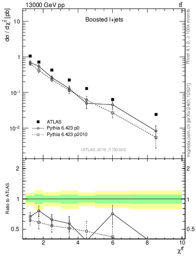 Plot of ttbar.chi in 13000 GeV pp collisions