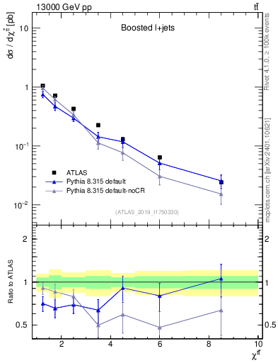 Plot of ttbar.chi in 13000 GeV pp collisions