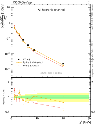 Plot of ttbar.chi in 13000 GeV pp collisions