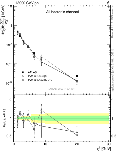 Plot of ttbar.chi in 13000 GeV pp collisions