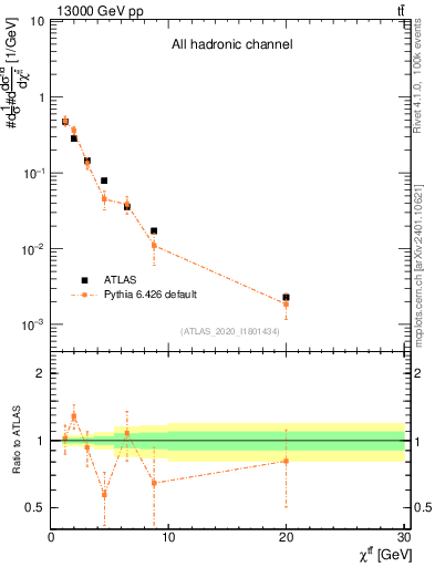 Plot of ttbar.chi in 13000 GeV pp collisions