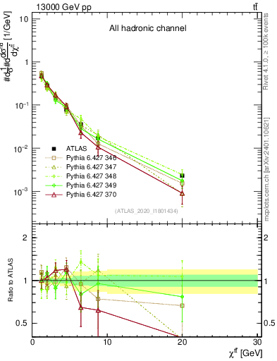 Plot of ttbar.chi in 13000 GeV pp collisions