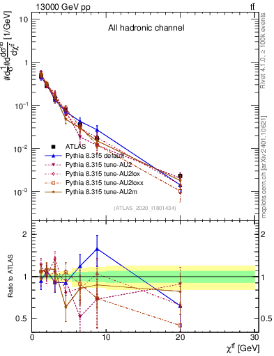 Plot of ttbar.chi in 13000 GeV pp collisions
