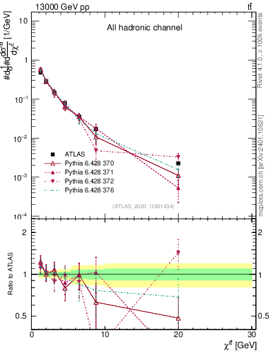 Plot of ttbar.chi in 13000 GeV pp collisions
