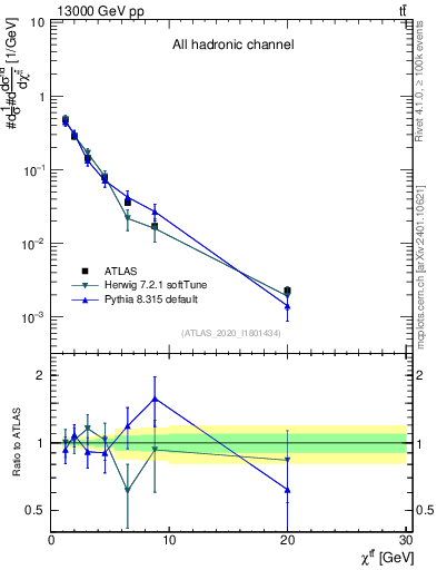 Plot of ttbar.chi in 13000 GeV pp collisions