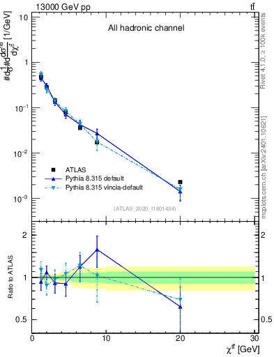 Plot of ttbar.chi in 13000 GeV pp collisions