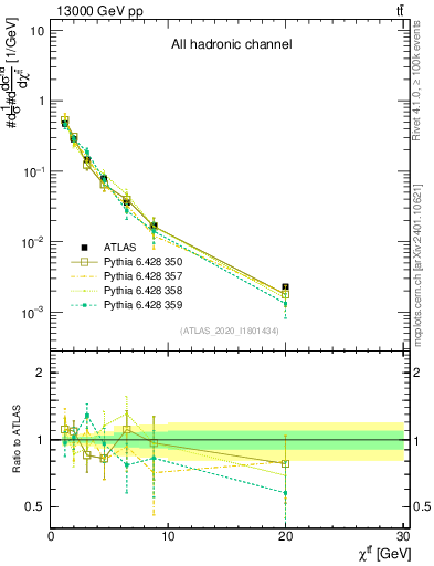 Plot of ttbar.chi in 13000 GeV pp collisions