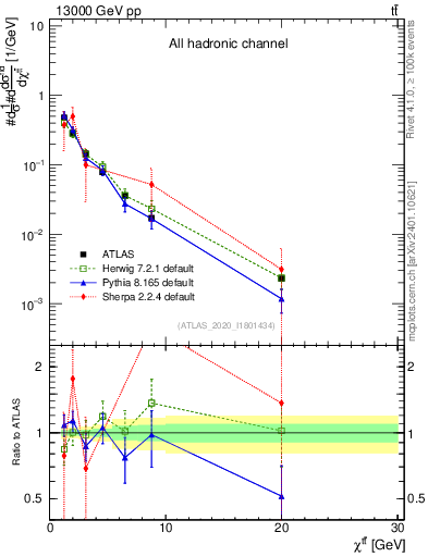 Plot of ttbar.chi in 13000 GeV pp collisions