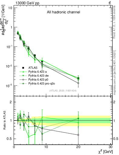 Plot of ttbar.chi in 13000 GeV pp collisions
