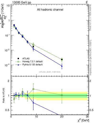 Plot of ttbar.chi in 13000 GeV pp collisions