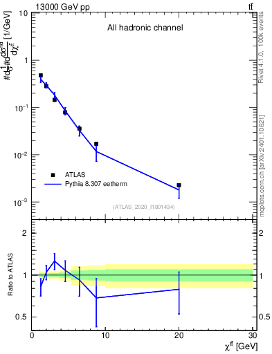 Plot of ttbar.chi in 13000 GeV pp collisions