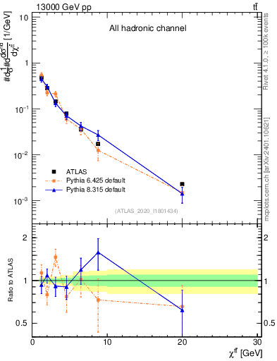 Plot of ttbar.chi in 13000 GeV pp collisions