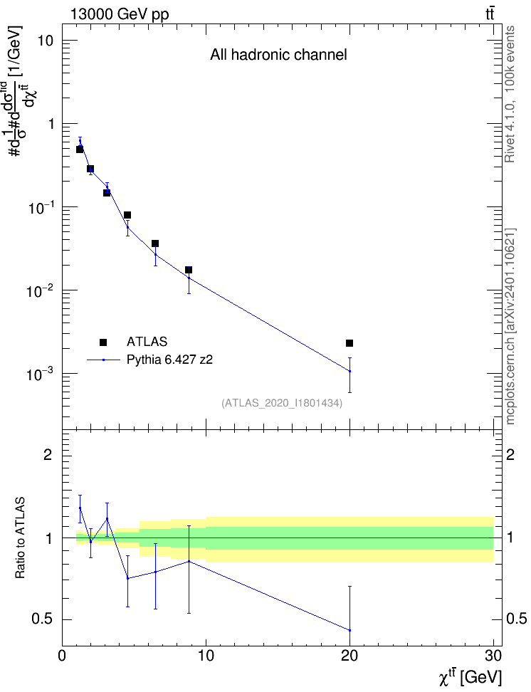 Plot of ttbar.chi in 13000 GeV pp collisions