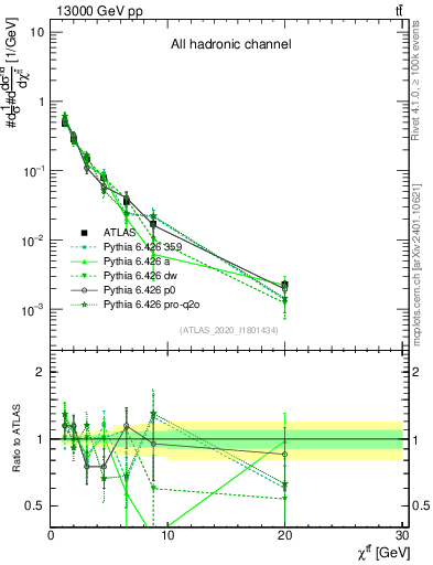 Plot of ttbar.chi in 13000 GeV pp collisions