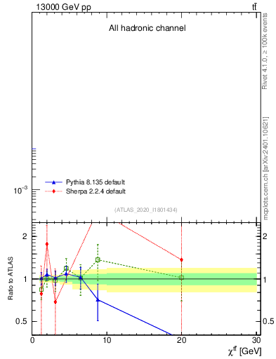 Plot of ttbar.chi in 13000 GeV pp collisions