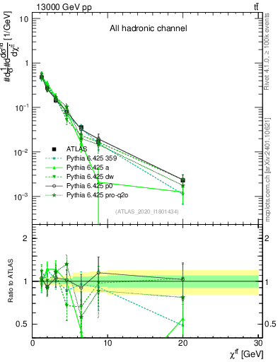 Plot of ttbar.chi in 13000 GeV pp collisions