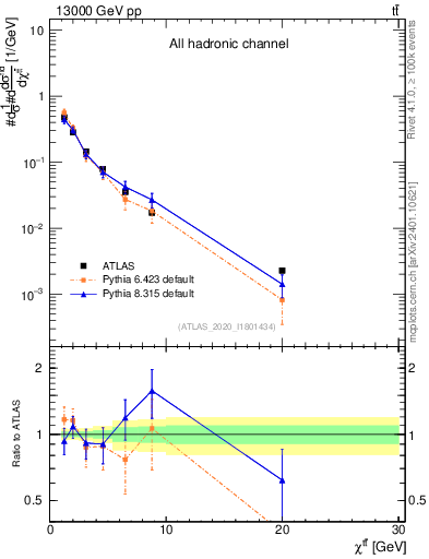 Plot of ttbar.chi in 13000 GeV pp collisions