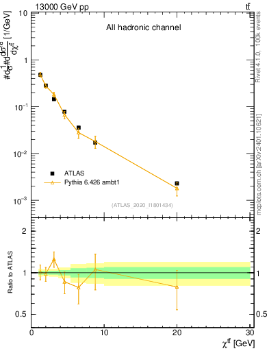 Plot of ttbar.chi in 13000 GeV pp collisions