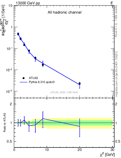 Plot of ttbar.chi in 13000 GeV pp collisions