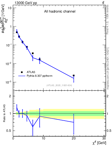 Plot of ttbar.chi in 13000 GeV pp collisions