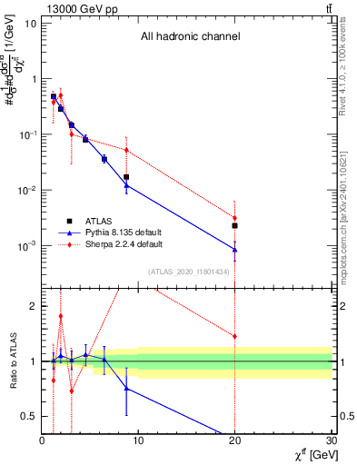 Plot of ttbar.chi in 13000 GeV pp collisions