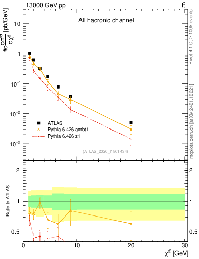 Plot of ttbar.chi in 13000 GeV pp collisions