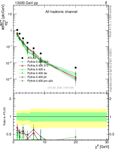 Plot of ttbar.chi in 13000 GeV pp collisions
