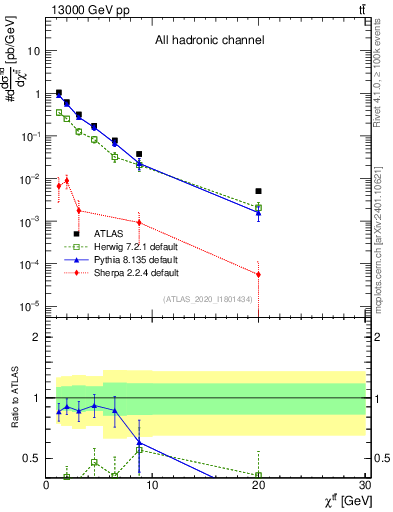 Plot of ttbar.chi in 13000 GeV pp collisions