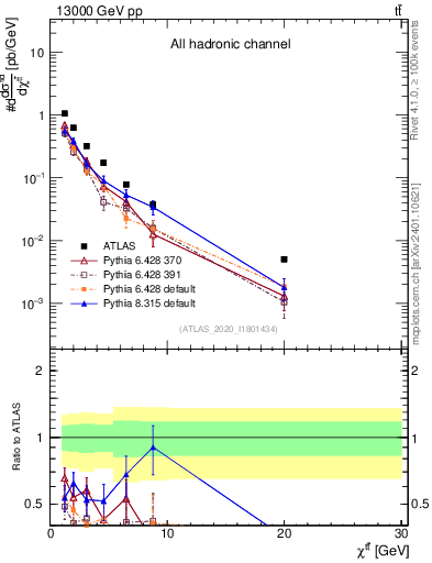 Plot of ttbar.chi in 13000 GeV pp collisions