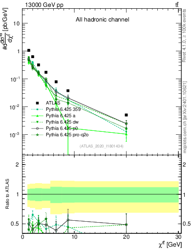 Plot of ttbar.chi in 13000 GeV pp collisions