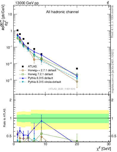 Plot of ttbar.chi in 13000 GeV pp collisions