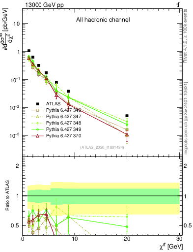 Plot of ttbar.chi in 13000 GeV pp collisions