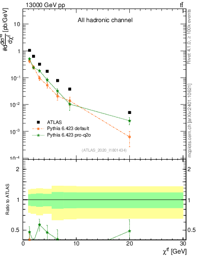 Plot of ttbar.chi in 13000 GeV pp collisions