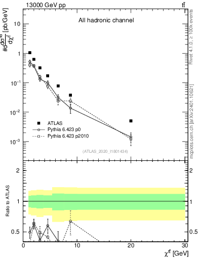 Plot of ttbar.chi in 13000 GeV pp collisions