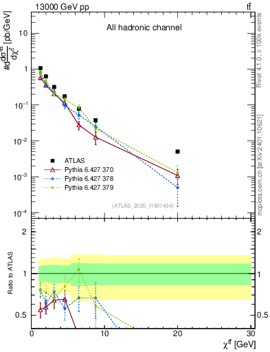 Plot of ttbar.chi in 13000 GeV pp collisions