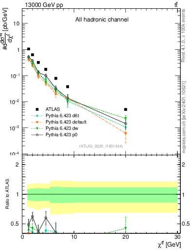 Plot of ttbar.chi in 13000 GeV pp collisions