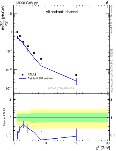 Plot of ttbar.chi in 13000 GeV pp collisions